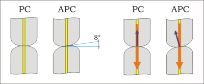 Straight vs angled fibre optical connectors