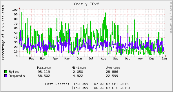2014 IPv6 percentages