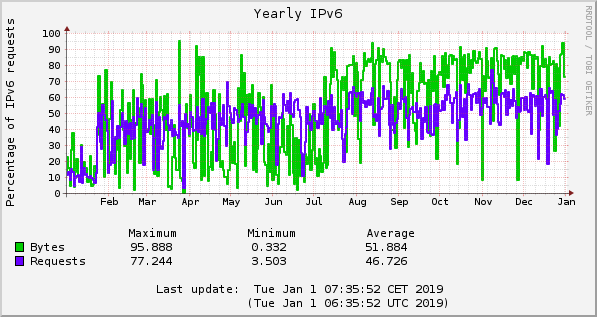 2018 IPv6 percentages