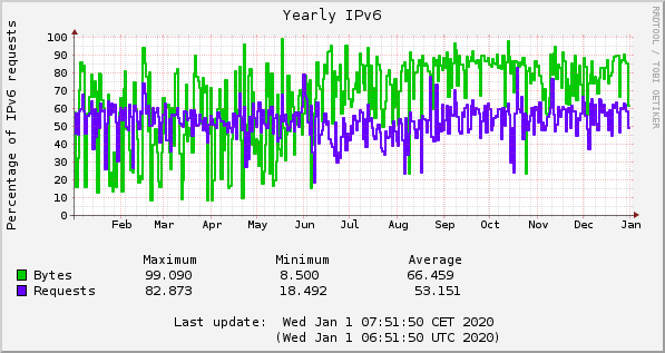 2019 IPv6 percentages