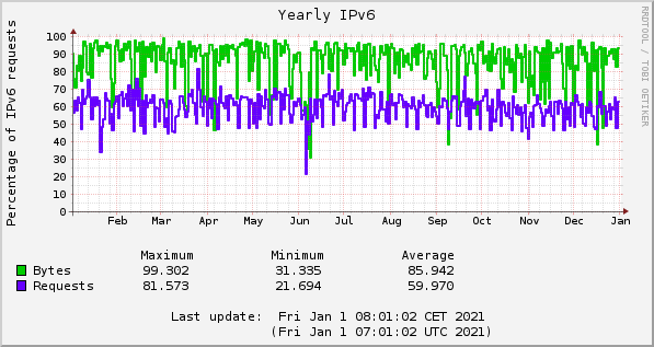 2020 IPv6 percentages