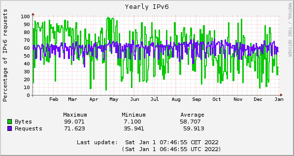 2021 IPv6 percentages