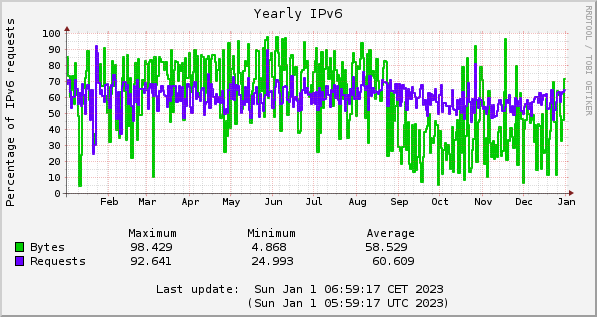 2022 IPv6 percentages