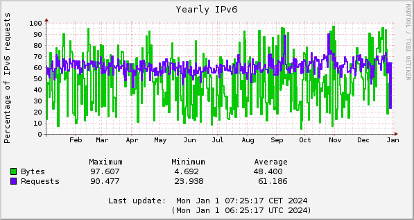 2023 IPv6 percentages