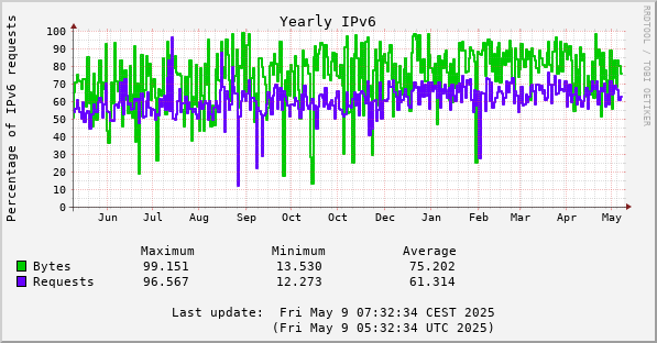 2025 IPv6 percentages