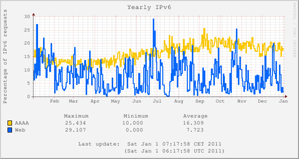 2010 IPv6 web percentage
