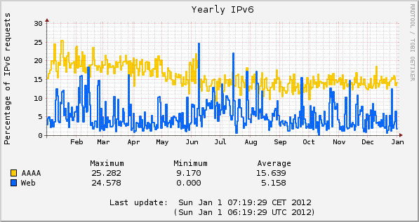 2011 IPv6 web percentage