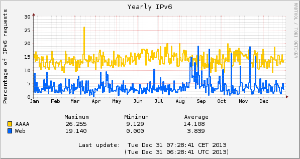 2013 AAAA and IPV6 web percentages