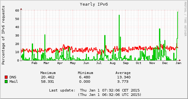 2014 IPv6 DNS and mail percentages
