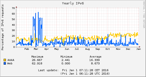 2015 AAAA and IPV6 web percentages