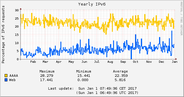 2016 AAAA and IPV6 web percentages