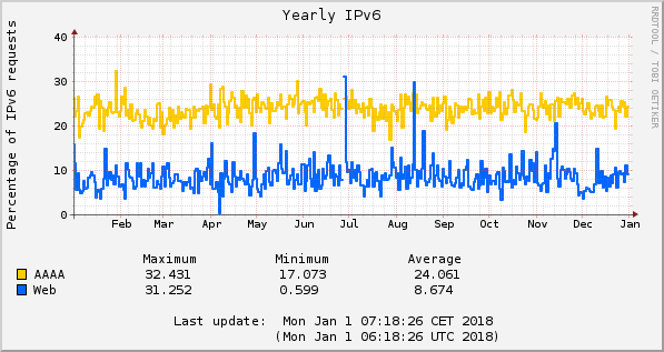 2017 AAAA and IPV6 web percentages