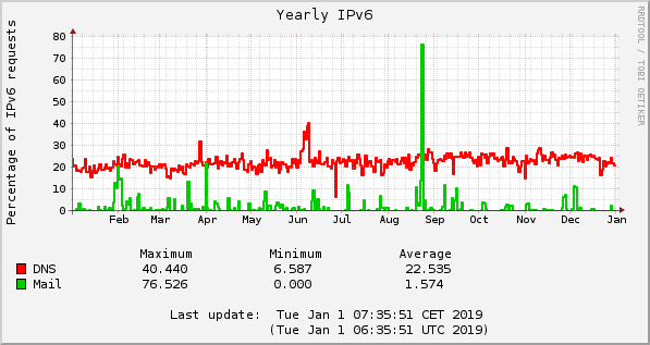 2018 IPv6 DNS and mail percentages