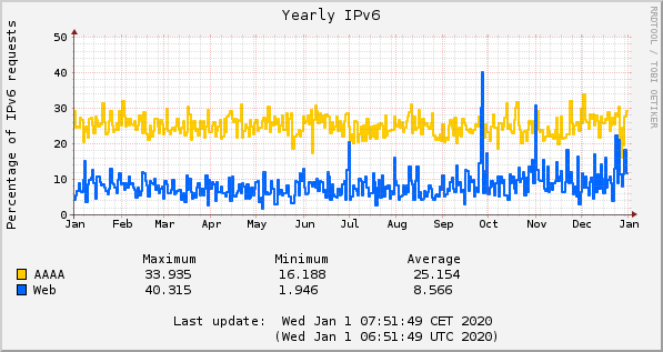 2019 AAAA and IPV6 web percentages