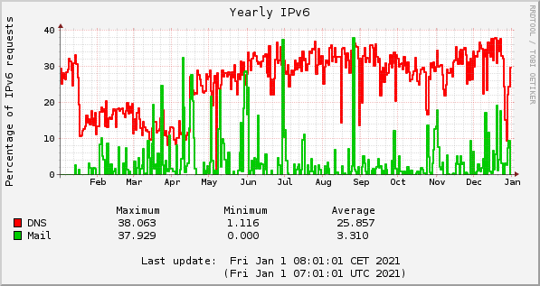 2020 IPv6 DNS and mail percentages