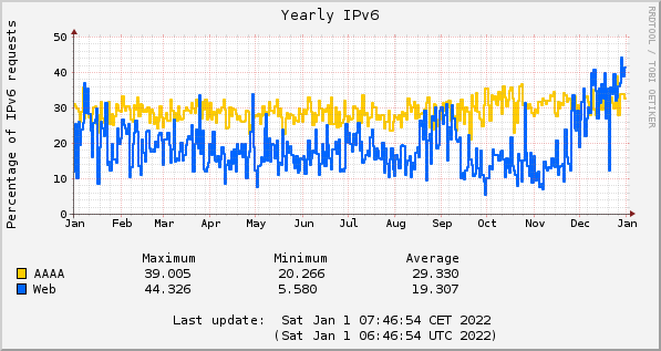 2021 AAAA and IPV6 web percentages