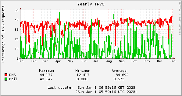 2022 IPv6 DNS and mail percentages