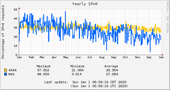 2022 AAAA and IPV6 web percentages