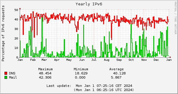 2023 IPv6 DNS and mail percentages