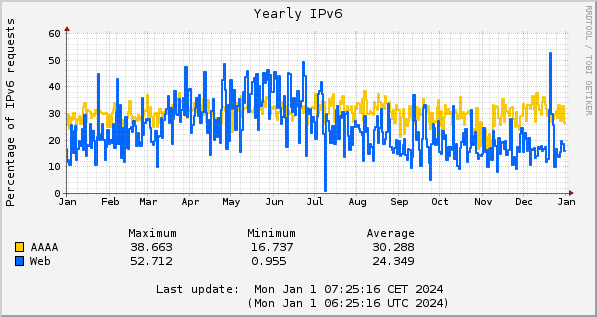 2023 AAAA and IPV6 web percentages