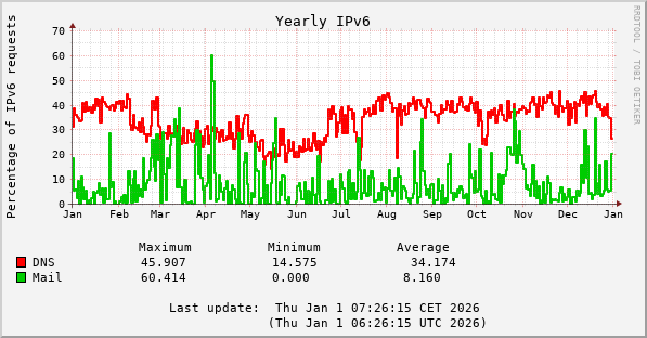 2025 IPv6 DNS and mail percentages