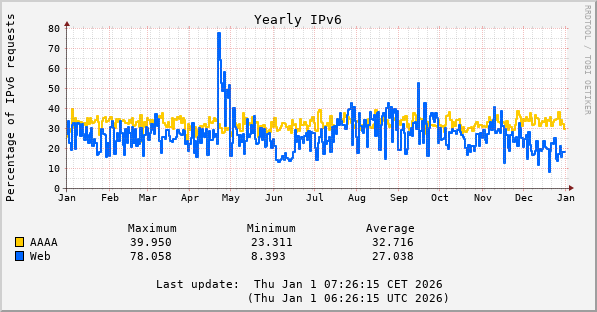 2025 AAAA and IPV6 web percentages