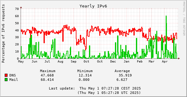 2025 IPv6 DNS and mail percentages