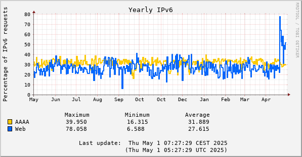 2025 AAAA and IPV6 web percentages