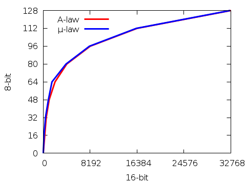 A-law and µ-law compression