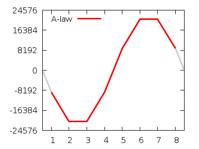 A-law 0 dBm grapgh