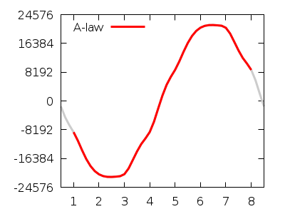 A-law 0 dBm signal