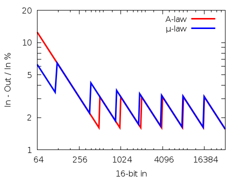 A-law and µ-law distortion
