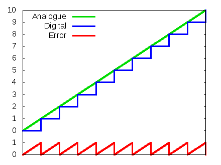 Quantazation noise