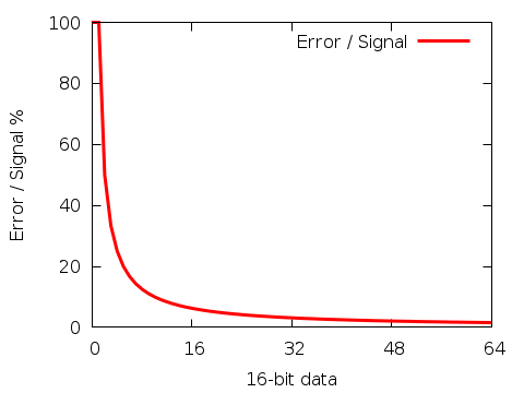 Maximum quantazation error