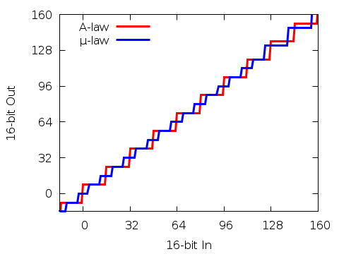 A-law and µ-law resolution