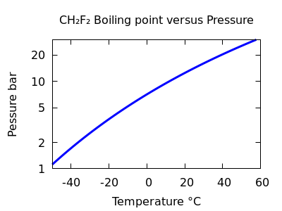 Difluoromethane Boiling point versus Pressure