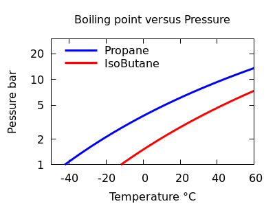 Propane and Isobutane Boiling points versus Pressure