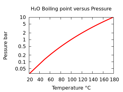 Water Boiling point versus Pressure