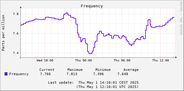 Frequency