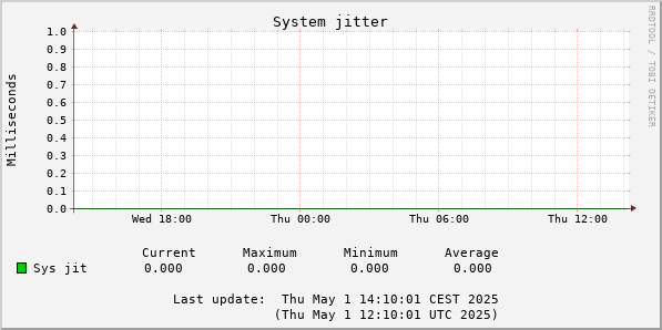 Jitter