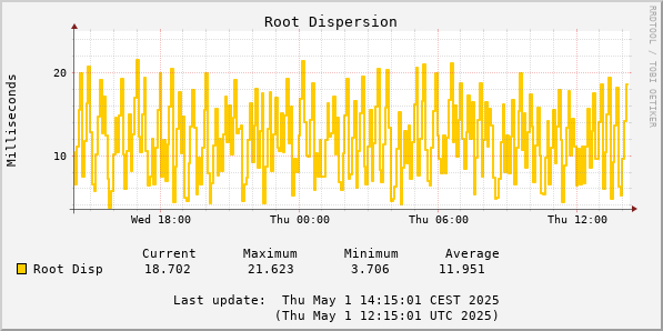 Root Dispersion