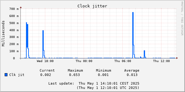 Clock Jitter