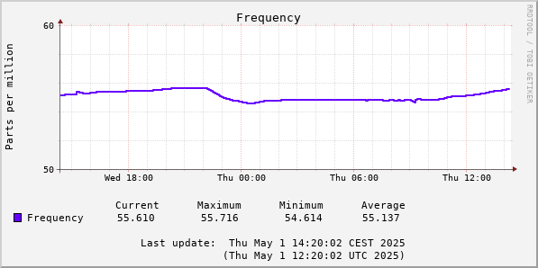 Frequency