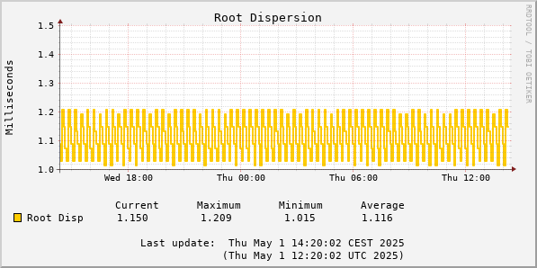 Root Dispersion