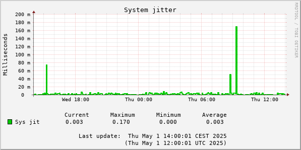 Sys Jitter