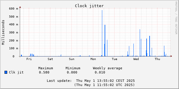 Clock Jitter