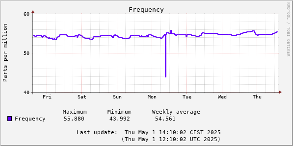 Frequency