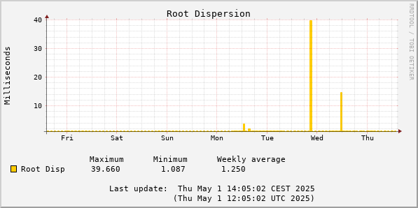 Root Dispersion