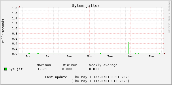 Sys Jitter