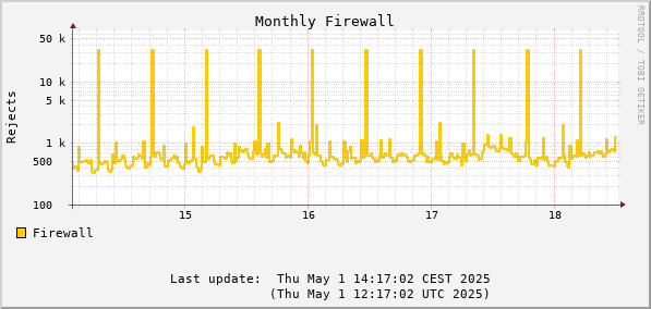 Monthly firewalled attempts